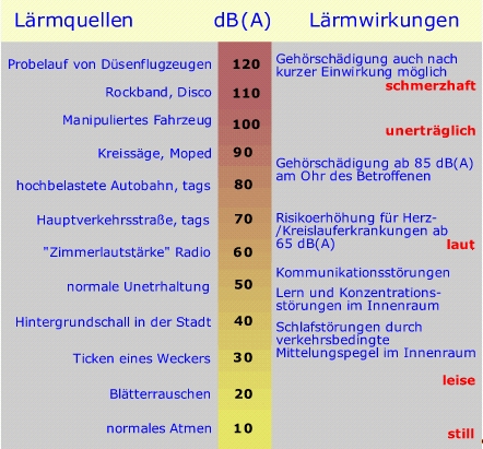 Lärmquellen